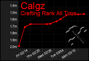 Total Graph of Calgz