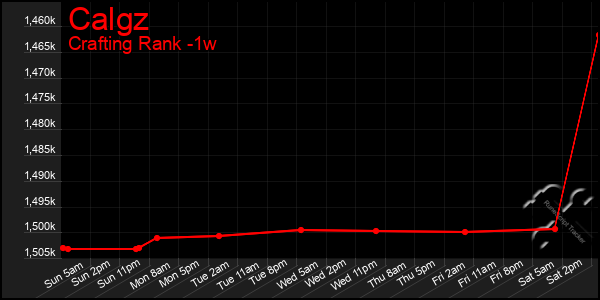 Last 7 Days Graph of Calgz