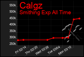 Total Graph of Calgz