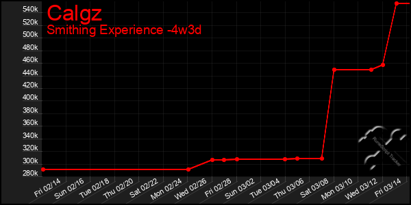 Last 31 Days Graph of Calgz