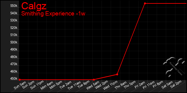 Last 7 Days Graph of Calgz