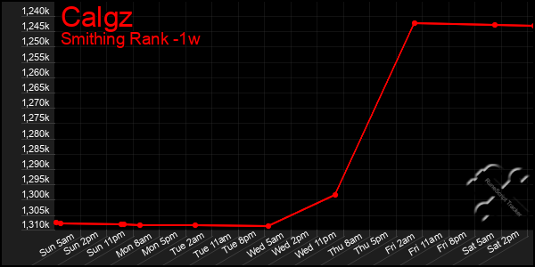 Last 7 Days Graph of Calgz