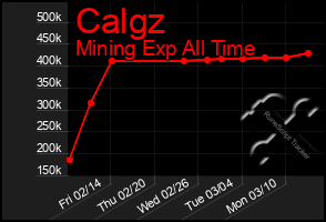 Total Graph of Calgz