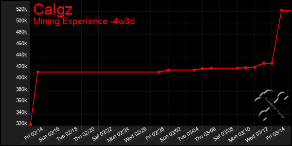 Last 31 Days Graph of Calgz