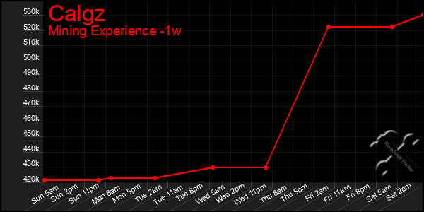 Last 7 Days Graph of Calgz