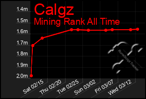 Total Graph of Calgz