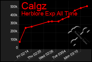 Total Graph of Calgz