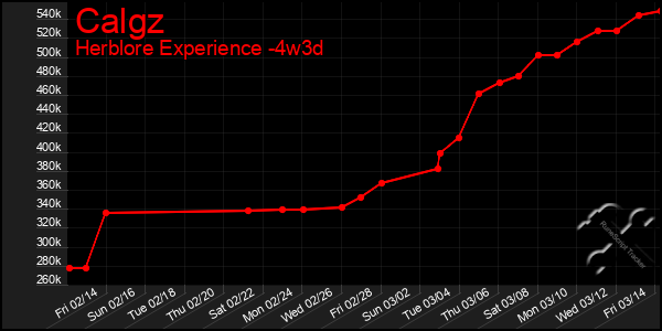 Last 31 Days Graph of Calgz