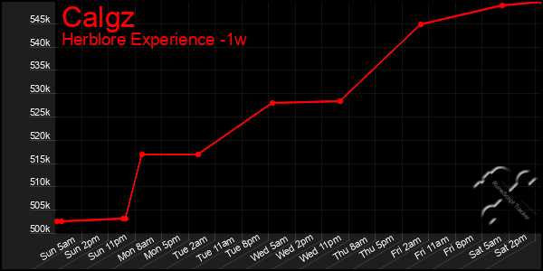 Last 7 Days Graph of Calgz