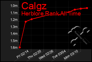 Total Graph of Calgz