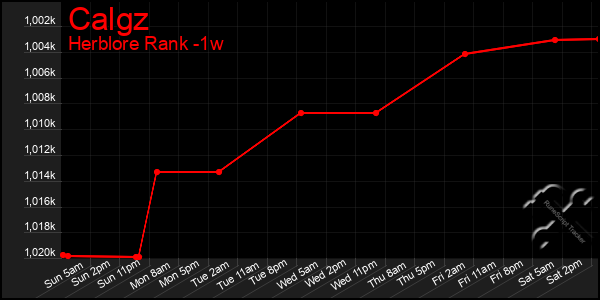 Last 7 Days Graph of Calgz