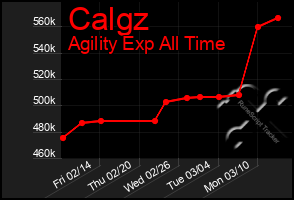 Total Graph of Calgz