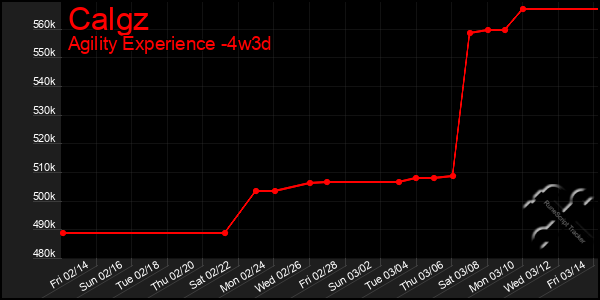 Last 31 Days Graph of Calgz