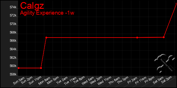 Last 7 Days Graph of Calgz