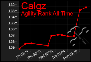 Total Graph of Calgz