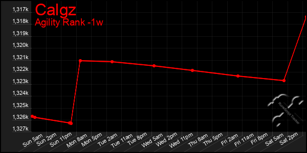 Last 7 Days Graph of Calgz