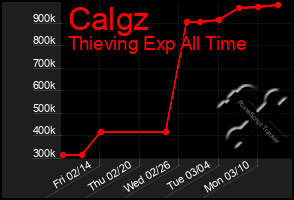 Total Graph of Calgz