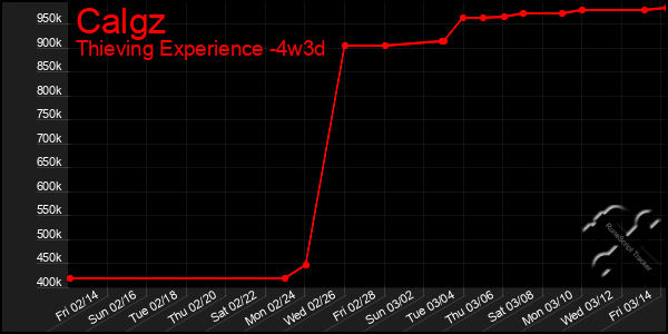 Last 31 Days Graph of Calgz