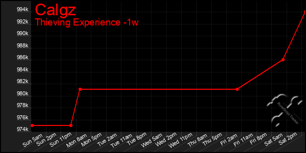 Last 7 Days Graph of Calgz