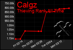 Total Graph of Calgz