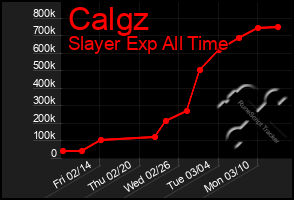 Total Graph of Calgz