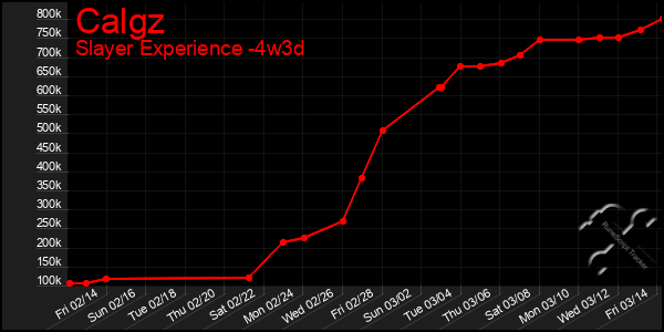 Last 31 Days Graph of Calgz