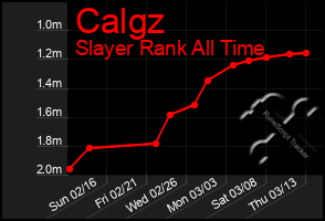 Total Graph of Calgz