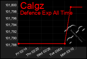 Total Graph of Calgz