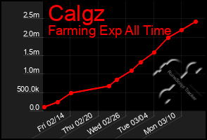 Total Graph of Calgz