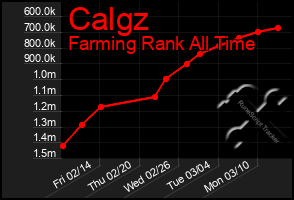 Total Graph of Calgz