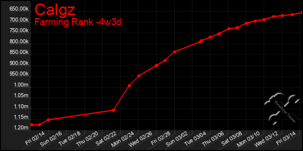 Last 31 Days Graph of Calgz