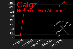 Total Graph of Calgz