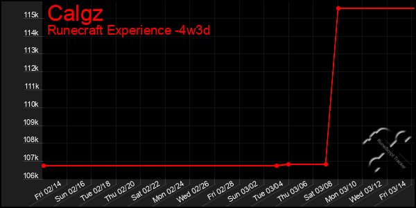 Last 31 Days Graph of Calgz