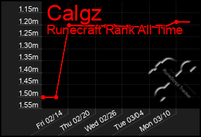 Total Graph of Calgz