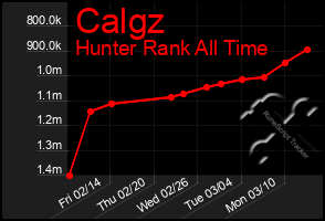 Total Graph of Calgz