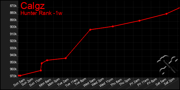 Last 7 Days Graph of Calgz