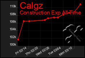 Total Graph of Calgz