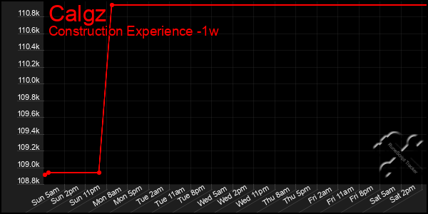 Last 7 Days Graph of Calgz