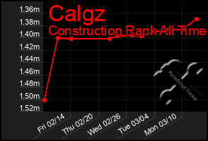 Total Graph of Calgz