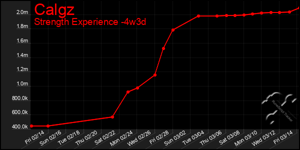 Last 31 Days Graph of Calgz