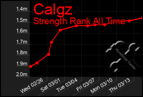 Total Graph of Calgz