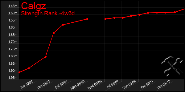 Last 31 Days Graph of Calgz