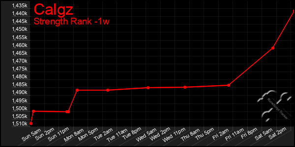 Last 7 Days Graph of Calgz