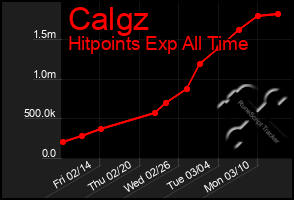 Total Graph of Calgz