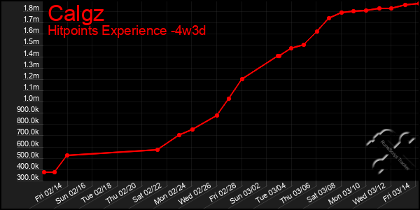 Last 31 Days Graph of Calgz