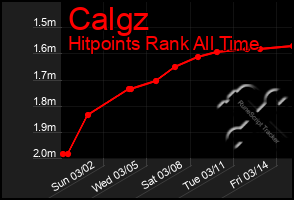 Total Graph of Calgz