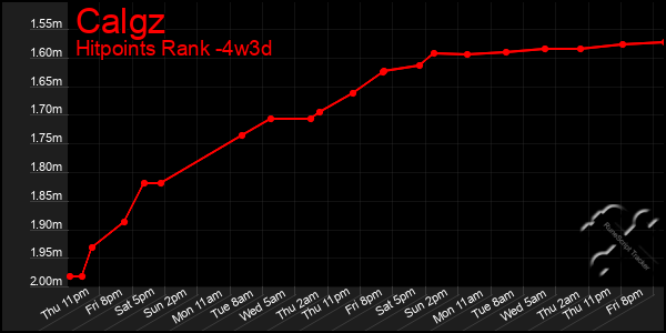 Last 31 Days Graph of Calgz