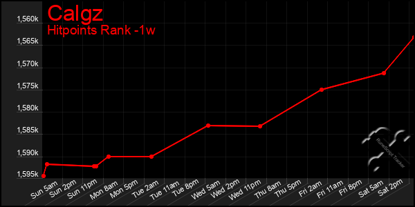 Last 7 Days Graph of Calgz