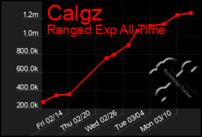 Total Graph of Calgz