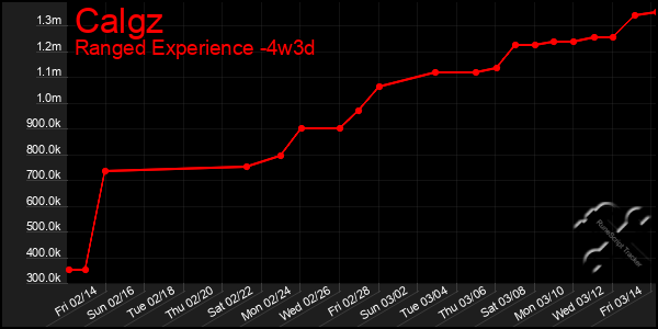 Last 31 Days Graph of Calgz